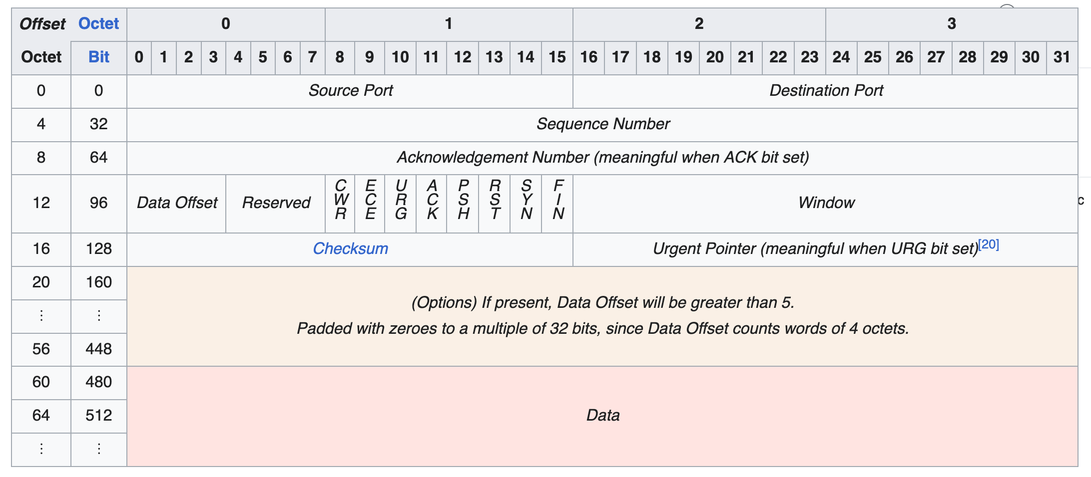 TCP Segment